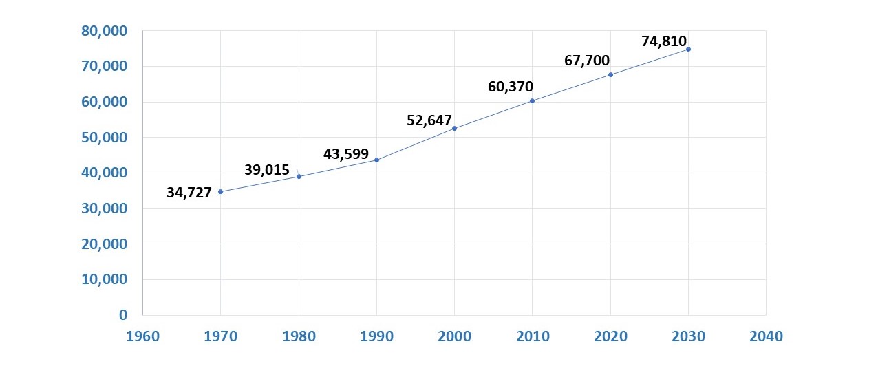 Population growth chart